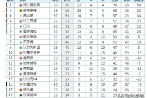  德甲半程积分榜出炉 拜仁领跑优势缩水  