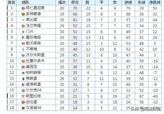  德甲半程积分榜出炉 拜仁领跑优势缩水  